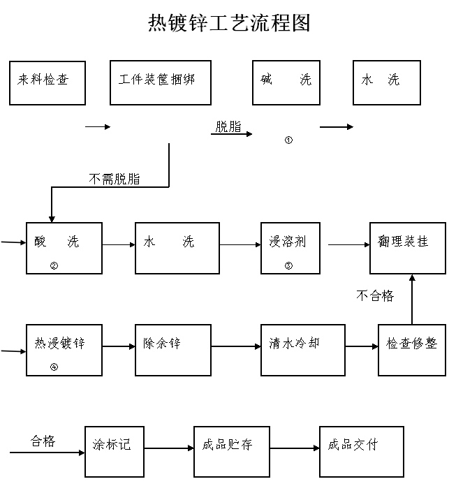 熱鍍鋅工藝流程圖